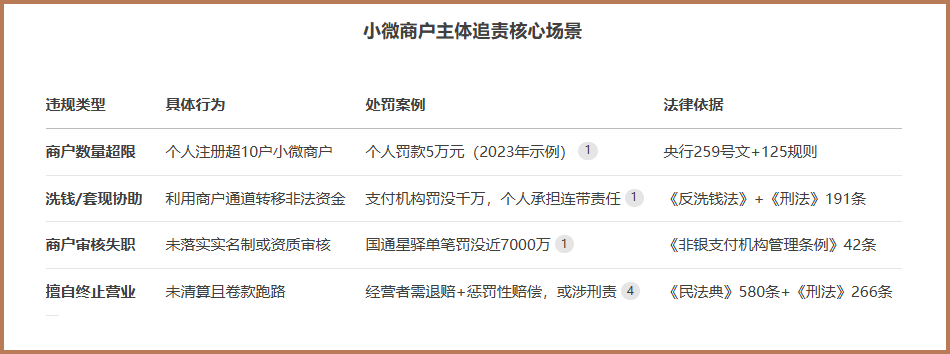 小微商户主体追责场景.png 小微商户主体追责场景.png